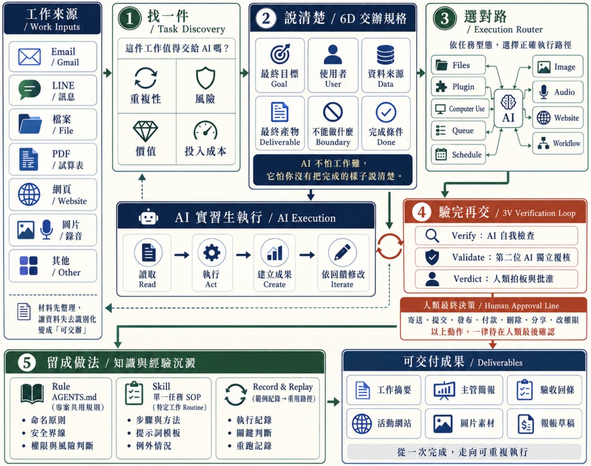 AI 工作交辦作業系統：工作來源、找一件、6D 交辦規格、選對執行路徑、AI 執行、3V 驗收、人類最終批准，以及用 Rule、Skill、Record & Replay 留下可重用的方法。
