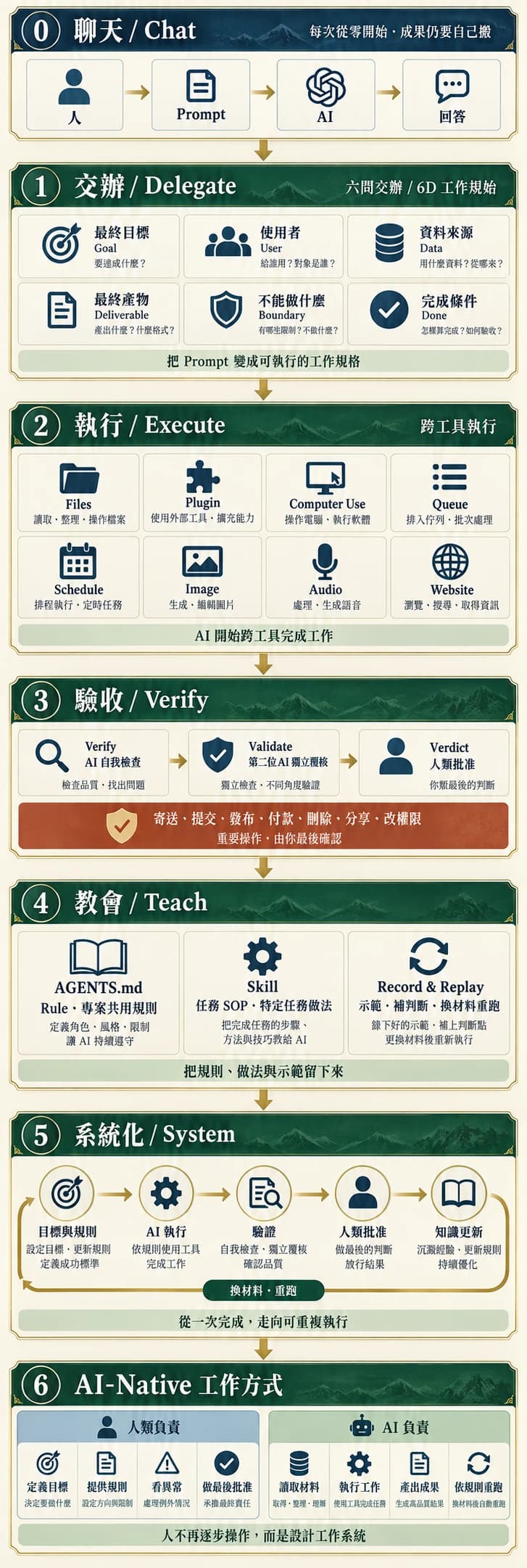 AI 工作成熟度七階段：0 聊天；1 六問交辦與六項工作規格；2 使用 Files、Plugin、Computer Use、Queue、Schedule、Image、Audio、Website 執行；3 AI 自查、獨立覆核與人類批准；4 AGENTS.md、Skill、Record & Replay；5 系統化循環；6 人類定義目標、AI 依規則執行。