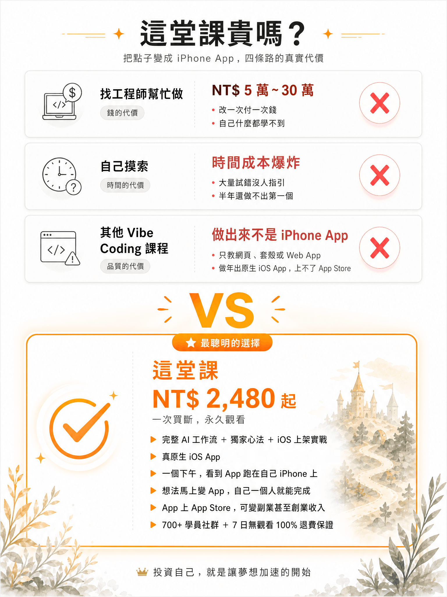 這堂課貴嗎？把點子變成 iPhone App，四條路的真實代價對比 — 找工程師幫忙做 NT$ 5 萬~30 萬、自己摸索 半年做不完、其他 Vibe Coding 課程 做不出 iOS App、這堂課 NT$ 2,480 一次買斷永久觀看
