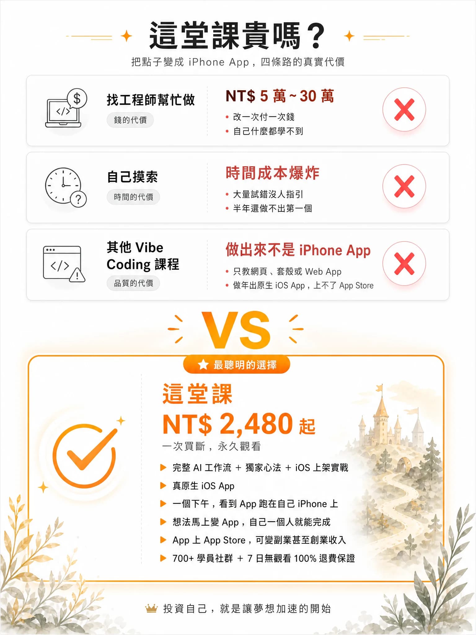 這堂課貴嗎？把點子變成 iPhone App，四條路的真實代價對比 — 找工程師幫忙做 NT$ 5 萬~30 萬、自己摸索 半年做不完、其他 Vibe Coding 課程 做不出 iOS App、這堂課 NT$ 2,480 一次買斷永久觀看