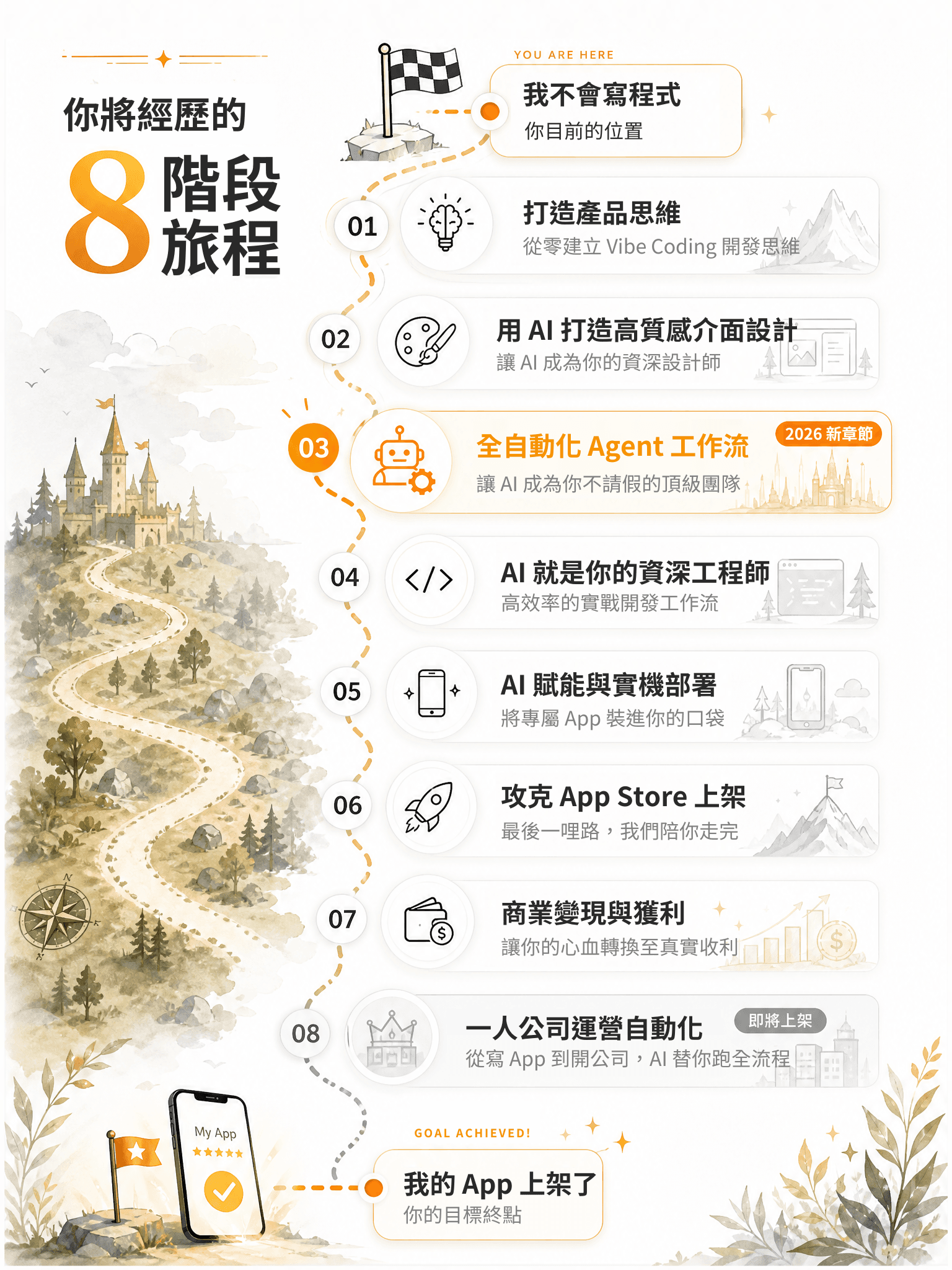 8 階段旅程地圖：從不會寫程式到 App 上架