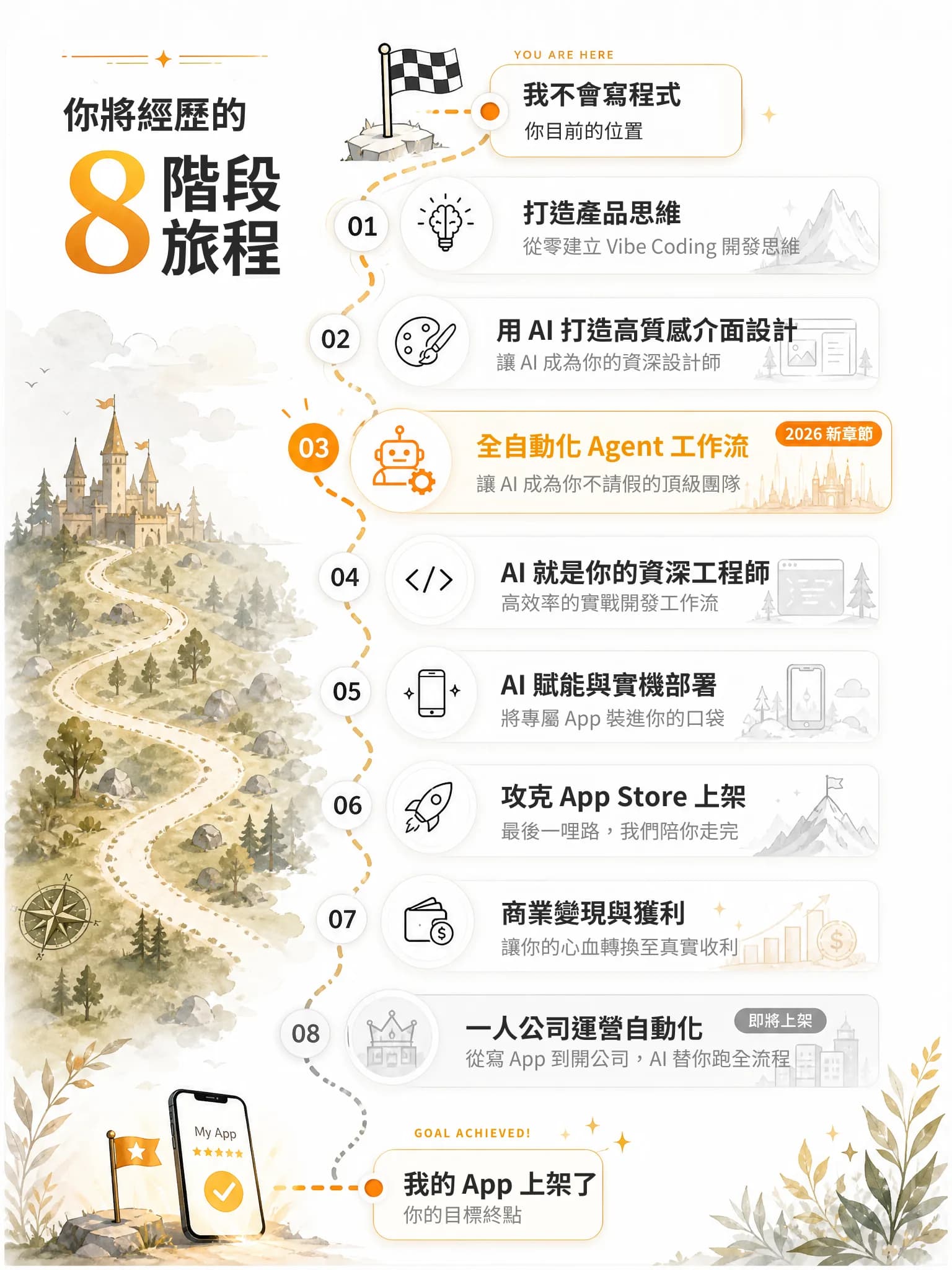 8 階段旅程地圖：從不會寫程式到 App 上架