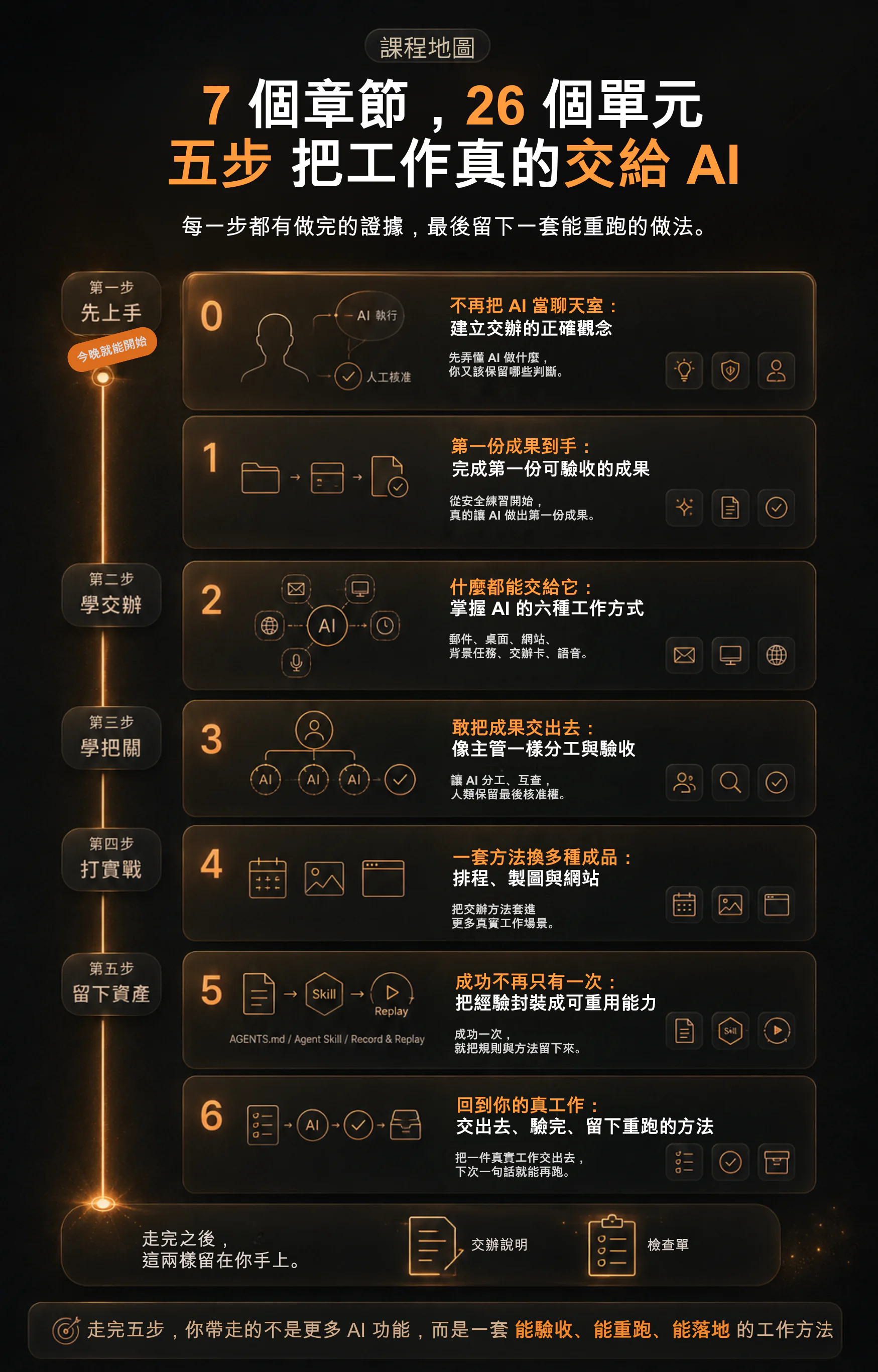 七個章節與二十六個單元